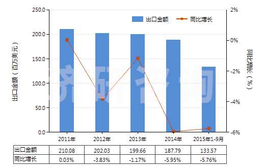 2011-2015年9月中國(guó)PS版（任一邊＞255mm）(HS37013022)出口總額及增速統(tǒng)計(jì)